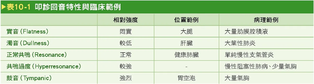 叩診回音特性與臨床範例對照表