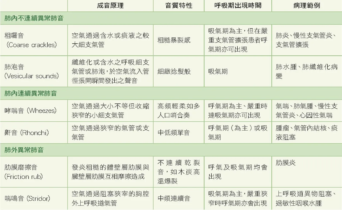 異常呼吸音整理表